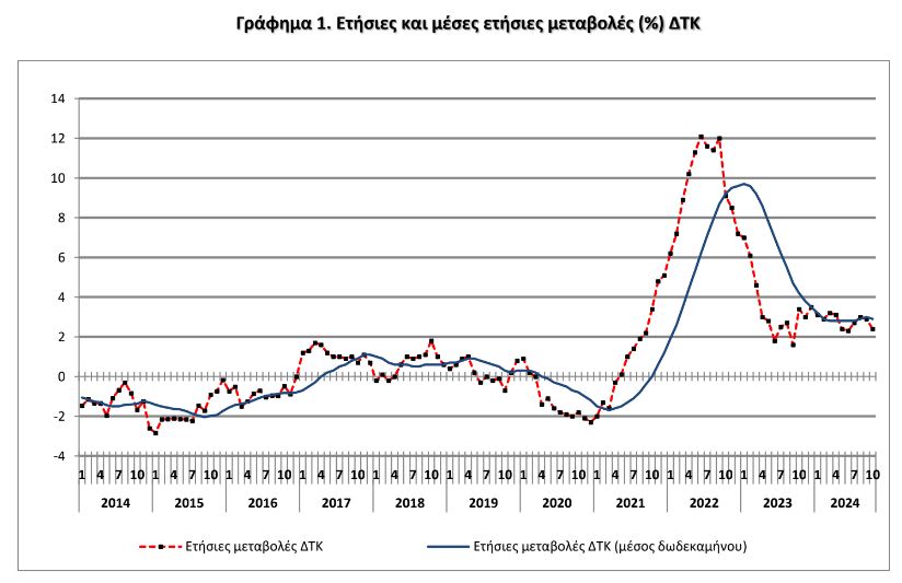 Στο 2,4% ο πληθωρισμός τον Οκτώβριο – Επιβράδυνση στα τρόφιμα, άλμα στο ρεύμα-1