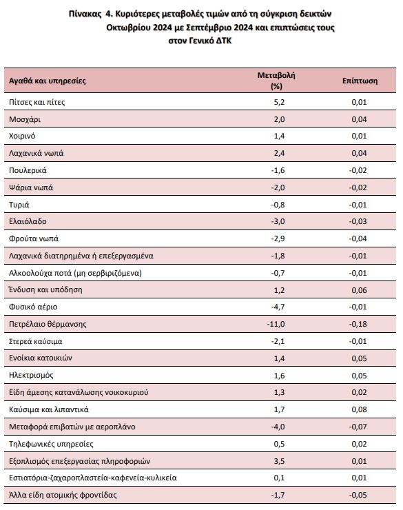 Στο 2,4% ο πληθωρισμός τον Οκτώβριο – Επιβράδυνση στα τρόφιμα, άλμα στο ρεύμα-2